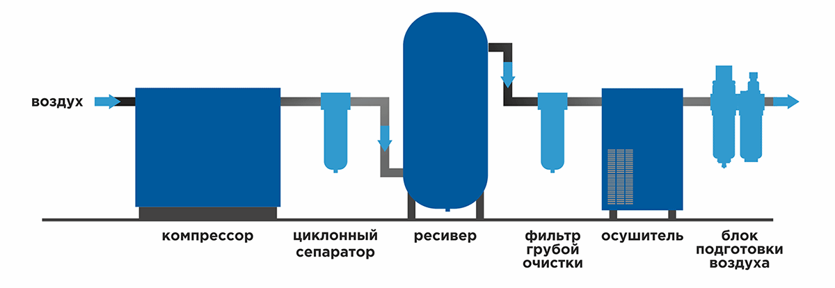 Для чего компрессору нужен осушитель сжатого воздуха