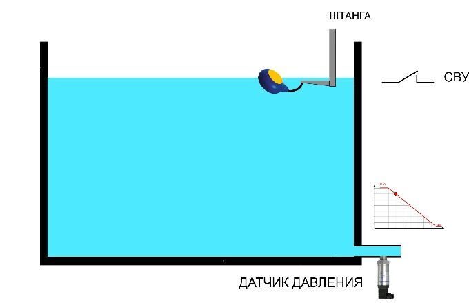 Контроль уровня воды в емкости с помощью GSM. Емкость заполнена.