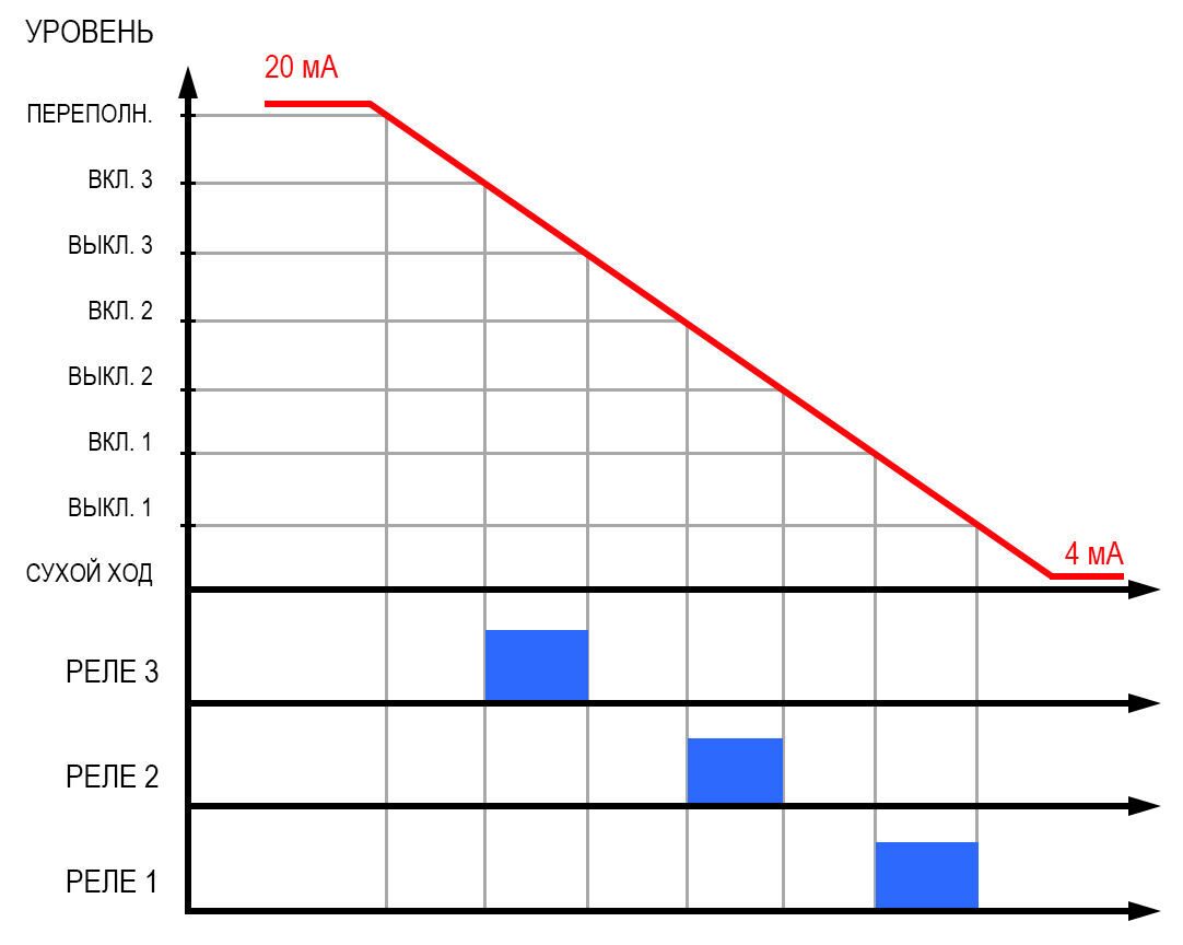 Диаграмма работы схемы NIVELCONT по заданным уставкам