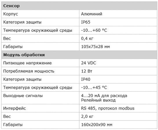 Технические данные расходомера ClampFlow