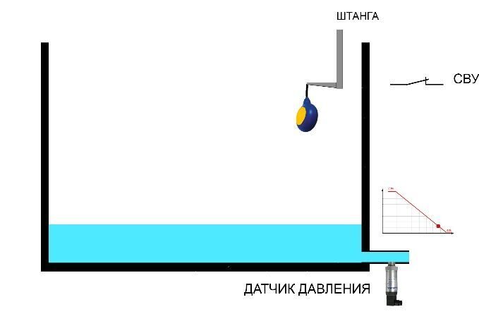 Контроль уровня воды в емкости с помощью GSM. Емкость не заполнена.